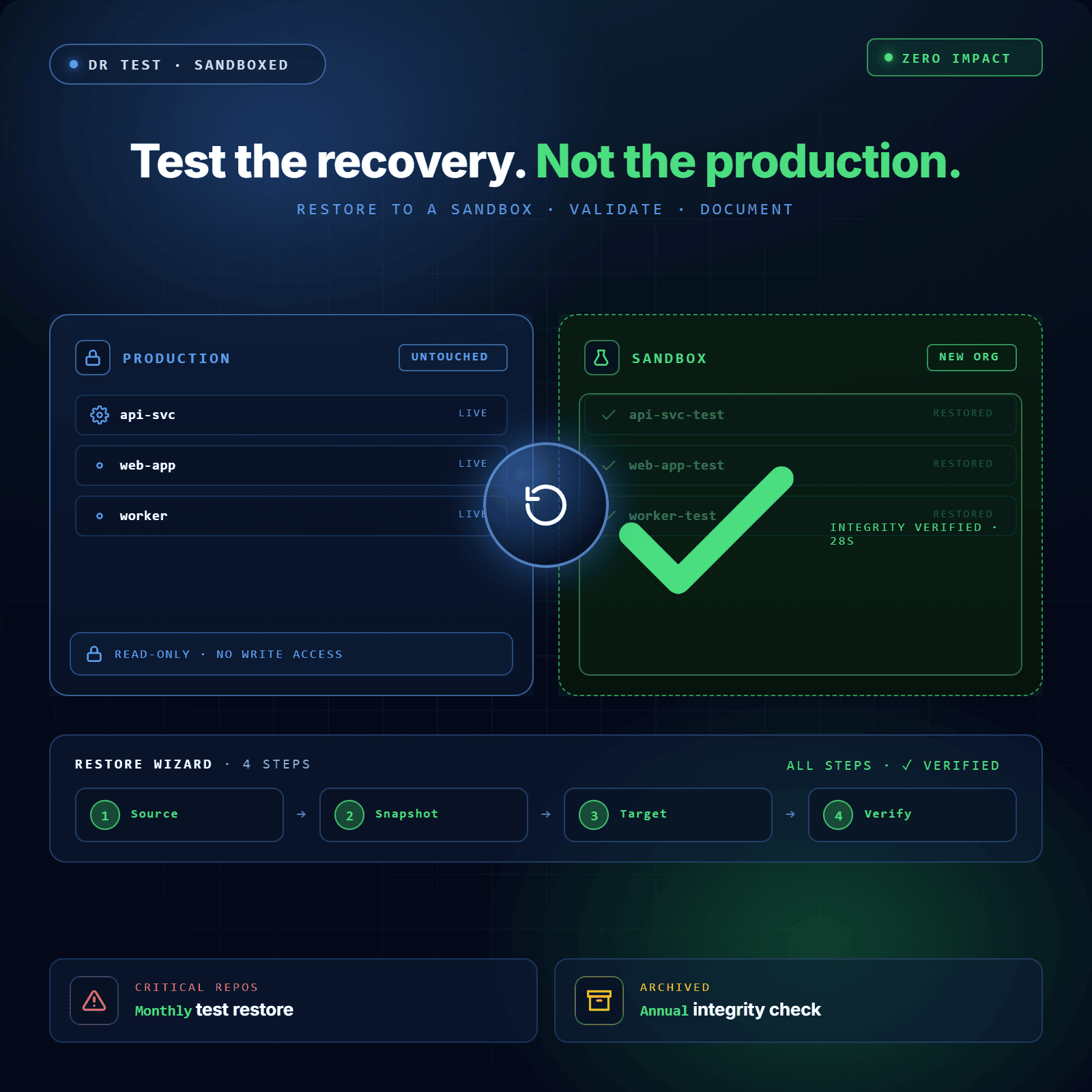 Regularly Test Your Disaster Recovery Plan